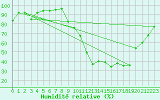 Courbe de l'humidit relative pour Brive-Souillac (19)