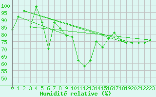 Courbe de l'humidit relative pour Naluns / Schlivera
