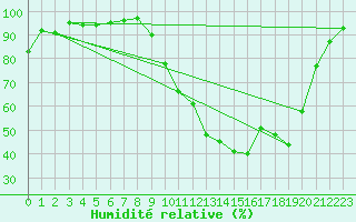 Courbe de l'humidit relative pour Selonnet (04)