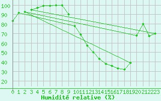 Courbe de l'humidit relative pour Bergerac (24)