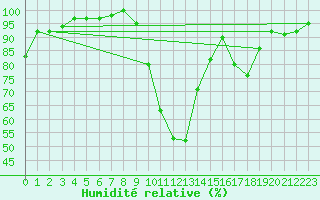 Courbe de l'humidit relative pour Rochegude (26)