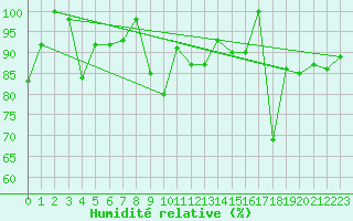 Courbe de l'humidit relative pour Saentis (Sw)