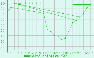Courbe de l'humidit relative pour Bourg-Saint-Maurice (73)
