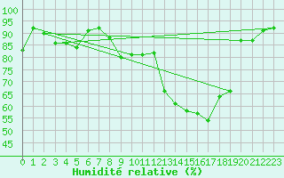 Courbe de l'humidit relative pour Gsgen