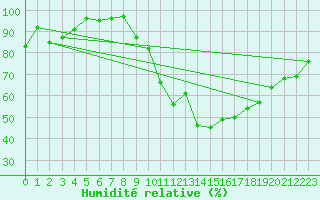 Courbe de l'humidit relative pour Coimbra / Cernache