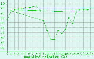 Courbe de l'humidit relative pour Charleville-Mzires (08)