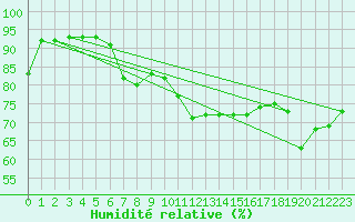 Courbe de l'humidit relative pour Dunkerque (59)