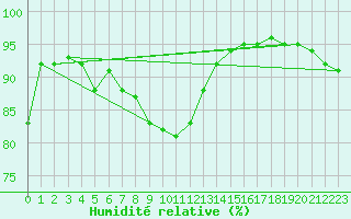 Courbe de l'humidit relative pour Kyritz