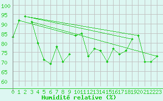 Courbe de l'humidit relative pour Jersey (UK)