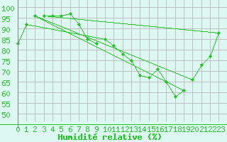 Courbe de l'humidit relative pour Saint-Dizier (52)