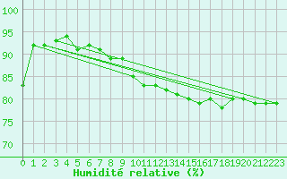Courbe de l'humidit relative pour Rodkallen