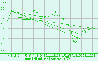 Courbe de l'humidit relative pour Northolt