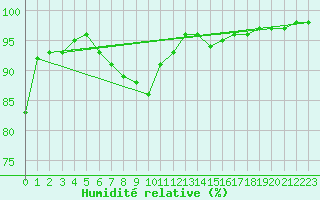 Courbe de l'humidit relative pour Granes (11)