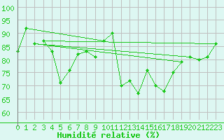 Courbe de l'humidit relative pour Souprosse (40)