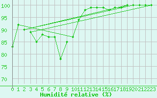 Courbe de l'humidit relative pour Le Mas (06)