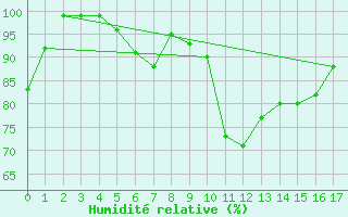 Courbe de l'humidit relative pour Padthaway South