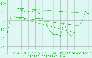 Courbe de l'humidit relative pour Lindenberg