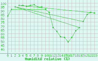 Courbe de l'humidit relative pour Dourbes (Be)