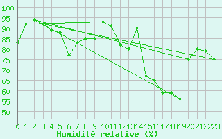 Courbe de l'humidit relative pour Saint-Hubert (Be)