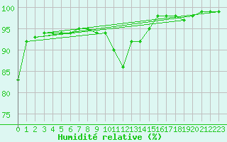 Courbe de l'humidit relative pour Kostelni Myslova