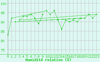 Courbe de l'humidit relative pour Segl-Maria