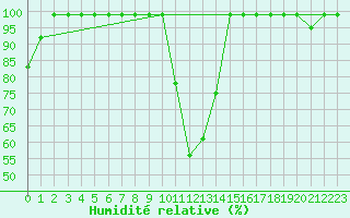 Courbe de l'humidit relative pour Egolzwil