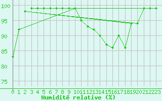 Courbe de l'humidit relative pour Croisette (62)