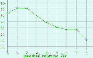 Courbe de l'humidit relative pour Arjeplog