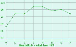 Courbe de l'humidit relative pour Zell Am See