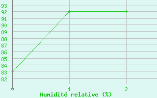 Courbe de l'humidit relative pour Zell Am See