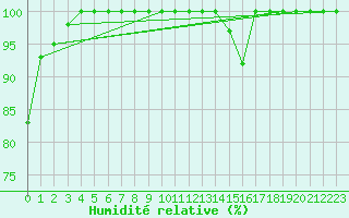 Courbe de l'humidit relative pour Ernage (Be)