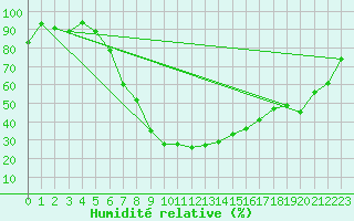 Courbe de l'humidit relative pour Ulrichen