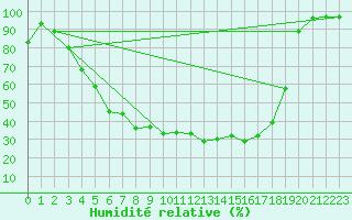 Courbe de l'humidit relative pour Vilhelmina