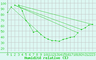 Courbe de l'humidit relative pour Fredrika