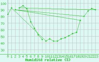 Courbe de l'humidit relative pour Goettingen