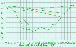 Courbe de l'humidit relative pour Hameenlinna Katinen