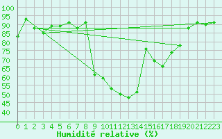 Courbe de l'humidit relative pour Cevio (Sw)