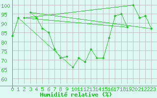 Courbe de l'humidit relative pour Chillan