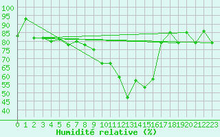 Courbe de l'humidit relative pour Fanaraken