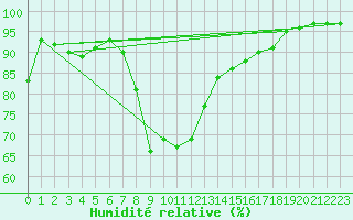 Courbe de l'humidit relative pour Klodzko