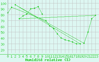 Courbe de l'humidit relative pour Romorantin (41)