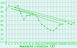 Courbe de l'humidit relative pour Evolene / Villa