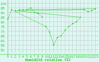 Courbe de l'humidit relative pour Bivio