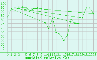 Courbe de l'humidit relative pour Bergerac (24)