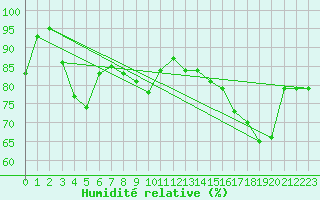 Courbe de l'humidit relative pour De Bilt (PB)