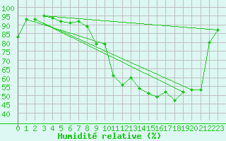 Courbe de l'humidit relative pour Dole-Tavaux (39)