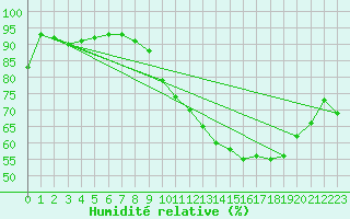 Courbe de l'humidit relative pour Valenciennes (59)