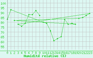 Courbe de l'humidit relative pour Le Bourget (93)