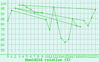 Courbe de l'humidit relative pour De Bilt (PB)