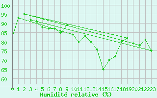 Courbe de l'humidit relative pour Rhyl